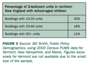 Data on New England schools shows that in large apartment buildings, just 11% of housing units have school-age children