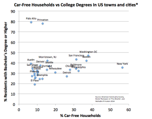 Princeton and Palo Alto stand out in a graph of car-free households vs college degree holders in the US. (Click to expand.)